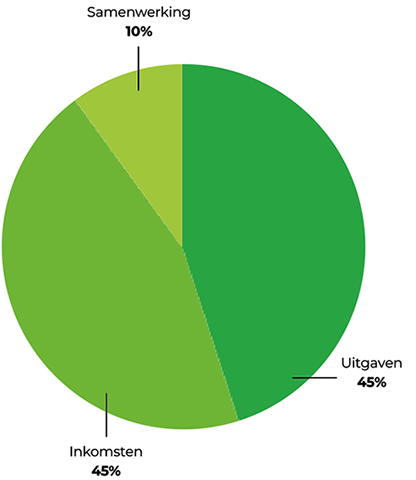mjp-taartdiagram2